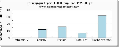 vitamin d and nutritional content in yogurt